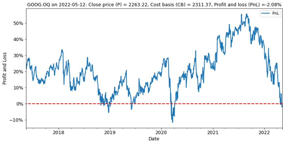 The presently estimated unrealized loss is only modest compared with prior episodes.