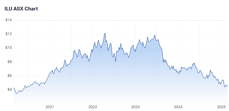 ILU 5-year chart history