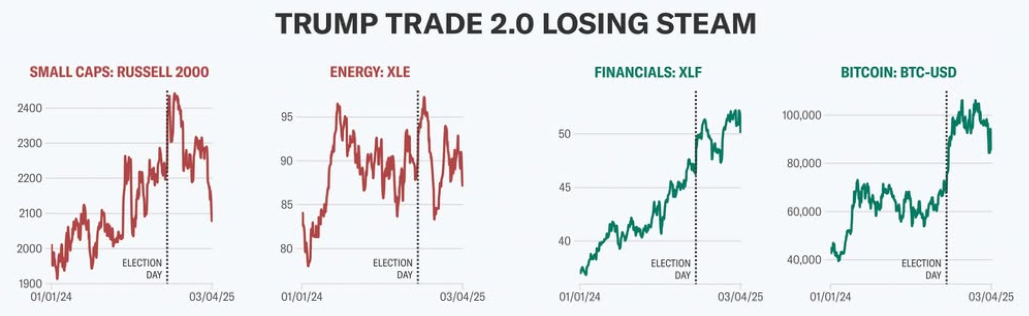 Investors have run out of optimism on the Trump Presidency