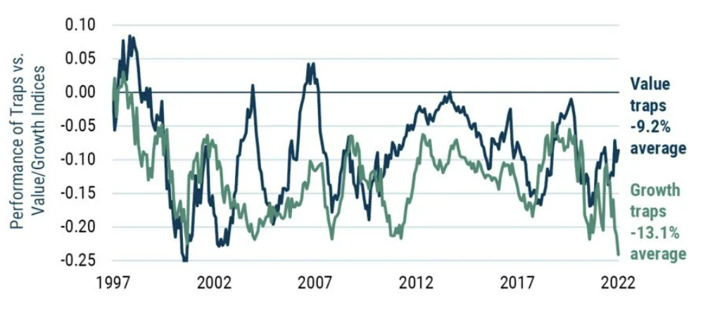 Data as of December 1997 through April 2022 | Source: GMO, IBES, Compustat, MSCI. Returns are for the preceding 12 months.