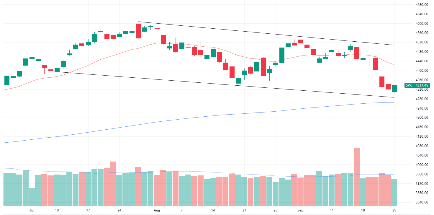 S&P 500 daily chart (Source: TradingView)