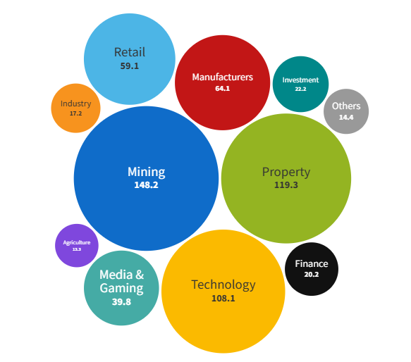 AFR 2024 Rich list - wealth split by sector ($b)