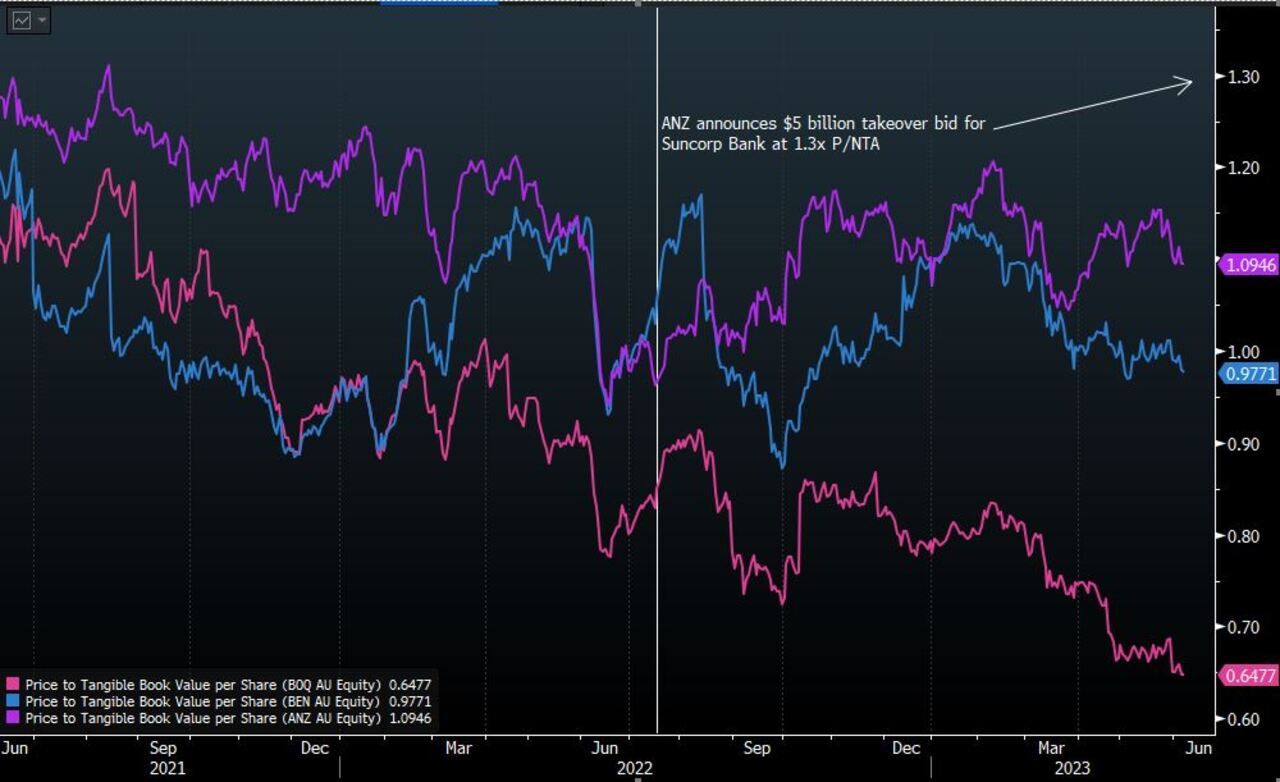 The offer price for Suncorp Bank $4.9bn is too high at P/NTA 1.3x we believe ANZ should walk and buyback its stock with the surplus capital
