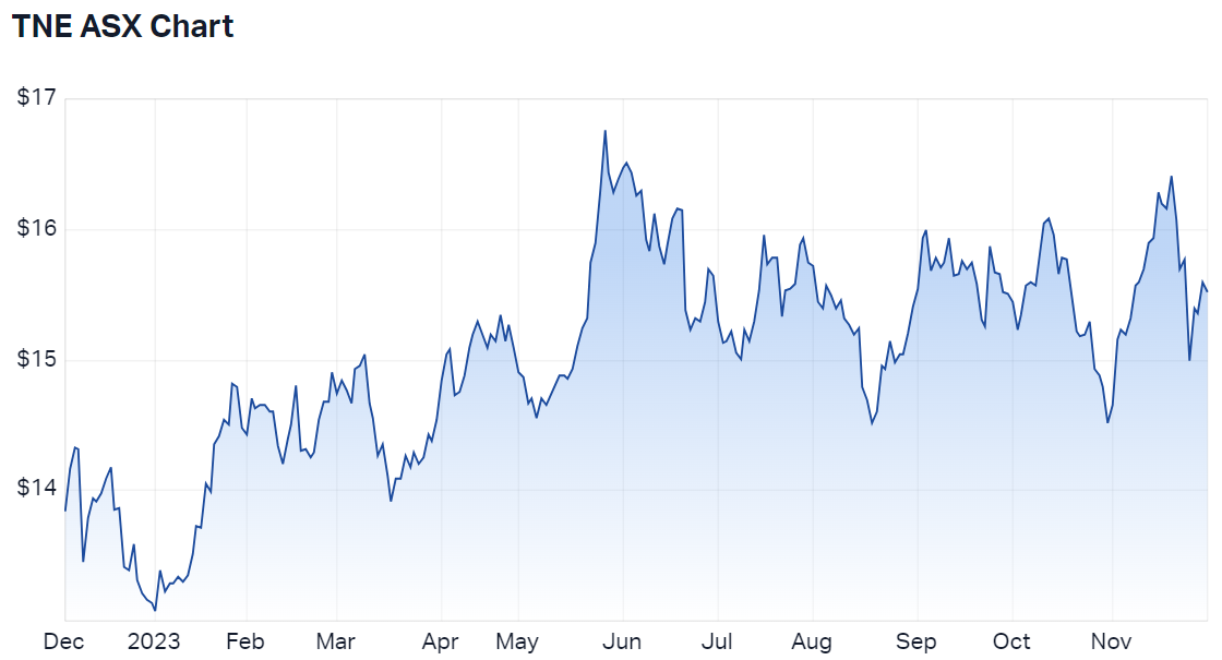 Technology One 12-month price chart (Source: Market Index)