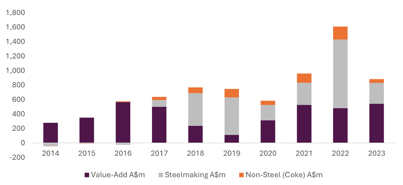 Source: BlueScope, Airlie Funds Management estimates