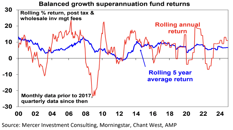 Source: Mercer, Morningstar, Chant West, AMP