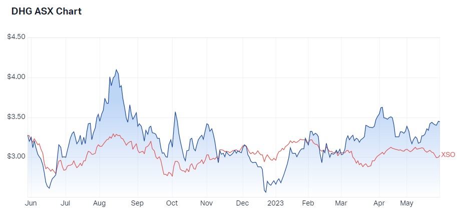 Domain Group 1 year performance v S&P/ASX Small Ordinaries. Source: Market Index, 29 May 2023