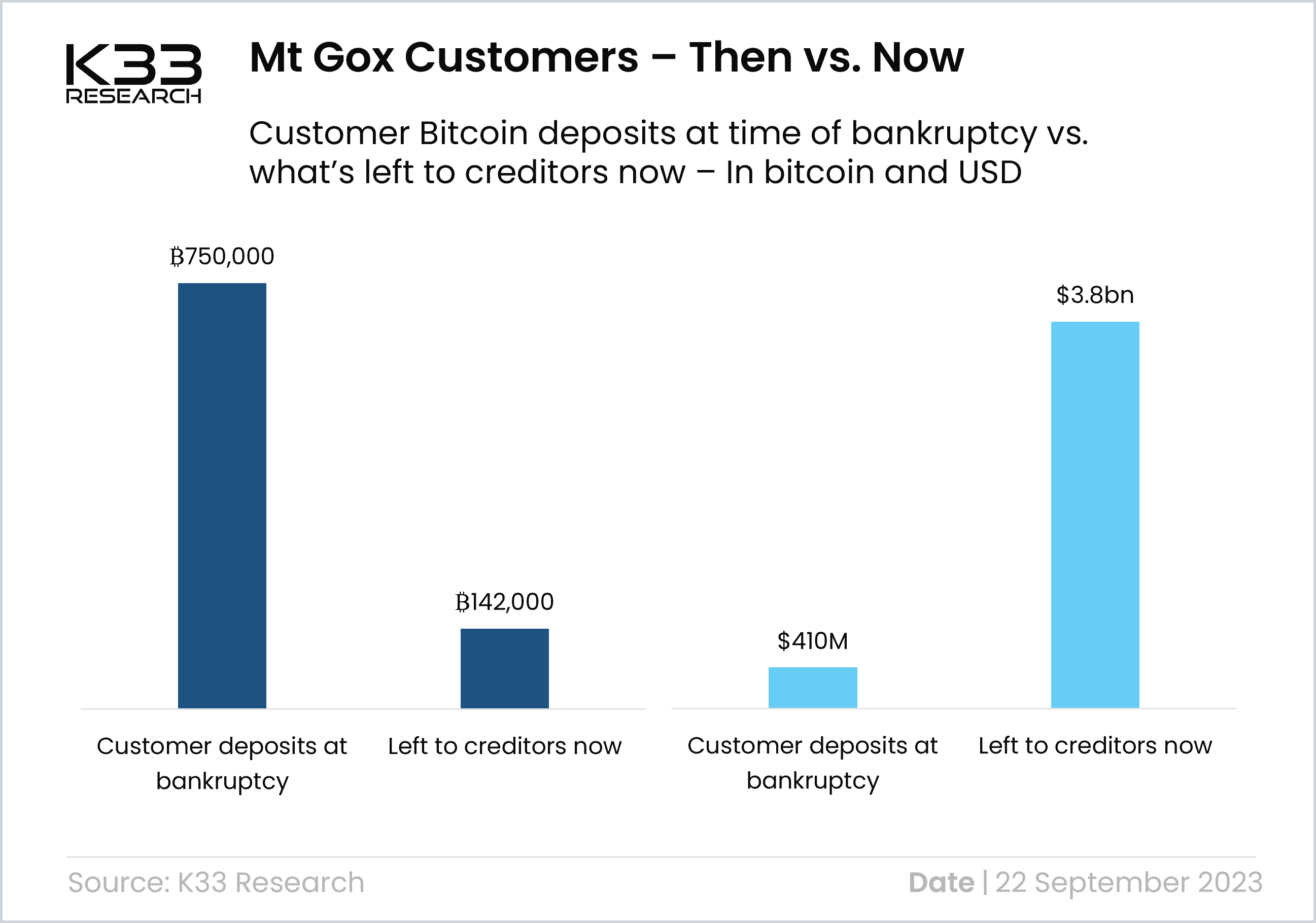 Bitcoin held by the US government that's set to hit the market at some point in the future. Source: K33 Research