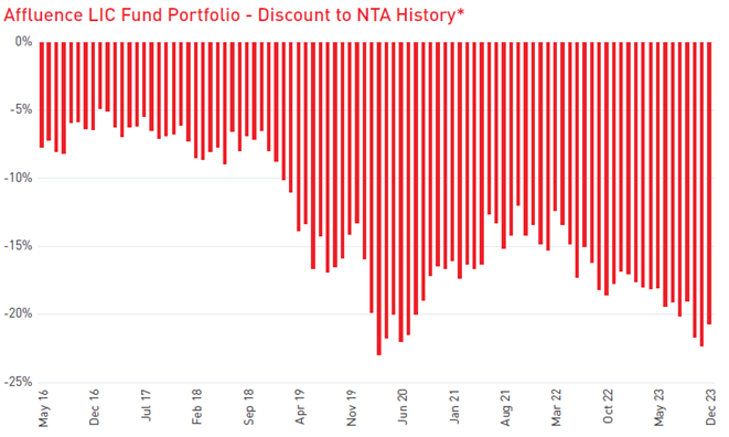 Affluence LICs average discount