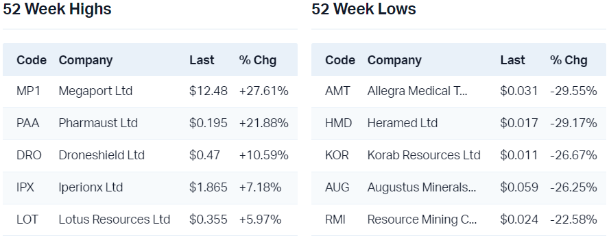 View all 52 week highs                                                         View all 52 week lows