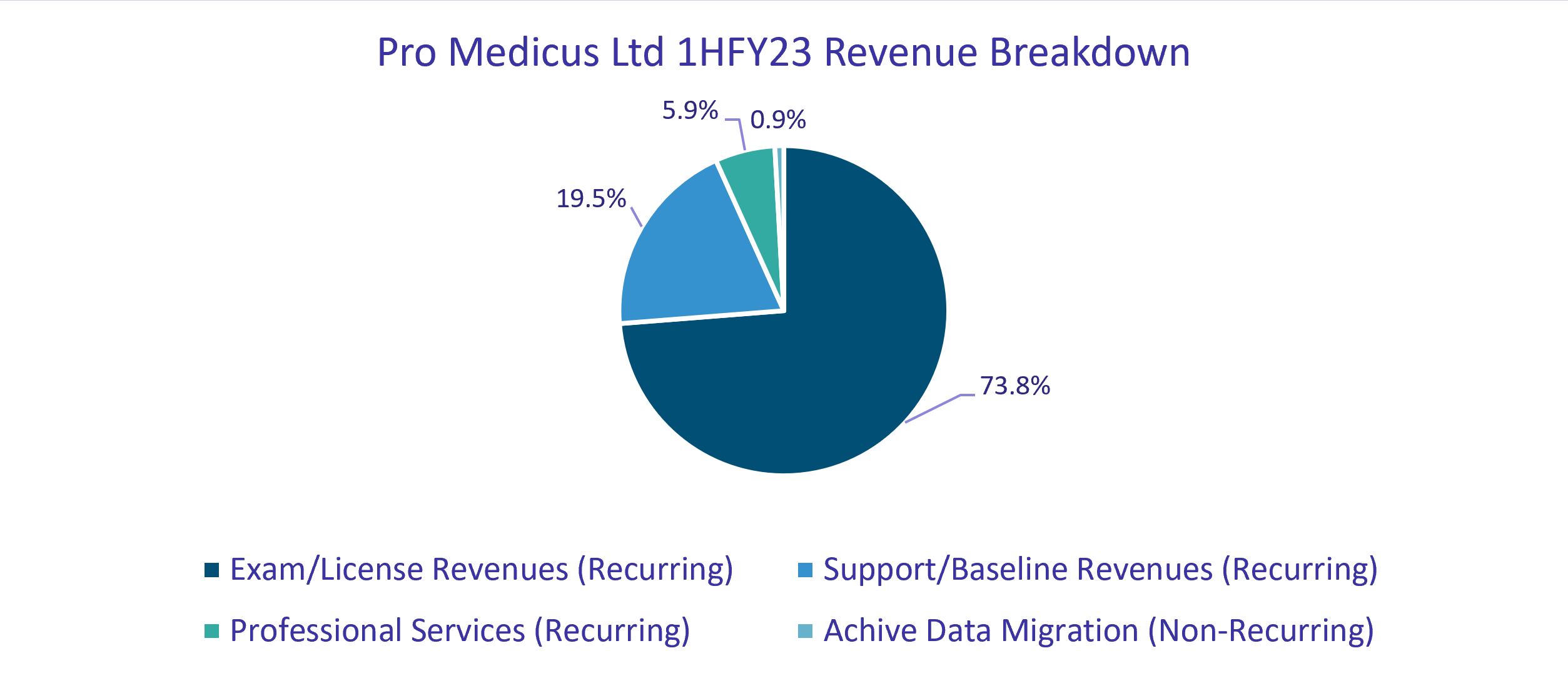 Source: PME 1HFY23 Investor Presentation