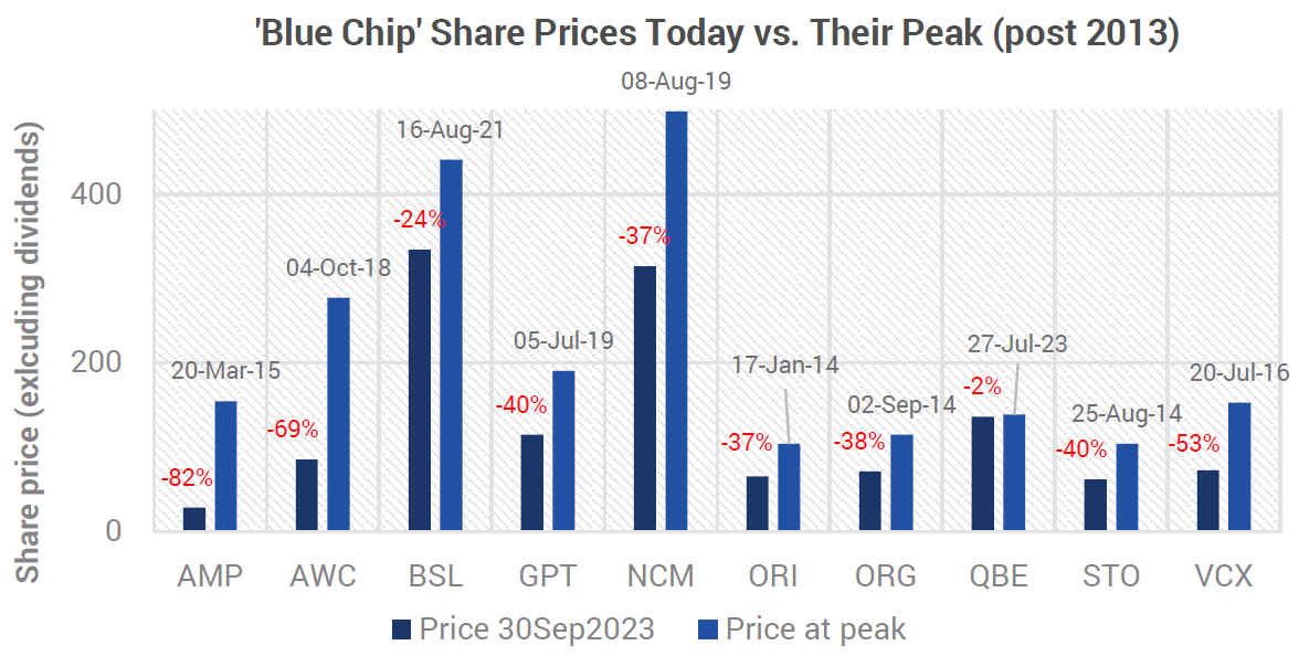 1 Source: Bloomberg. From 1 Jan 2014 to 30 Sept 2023.