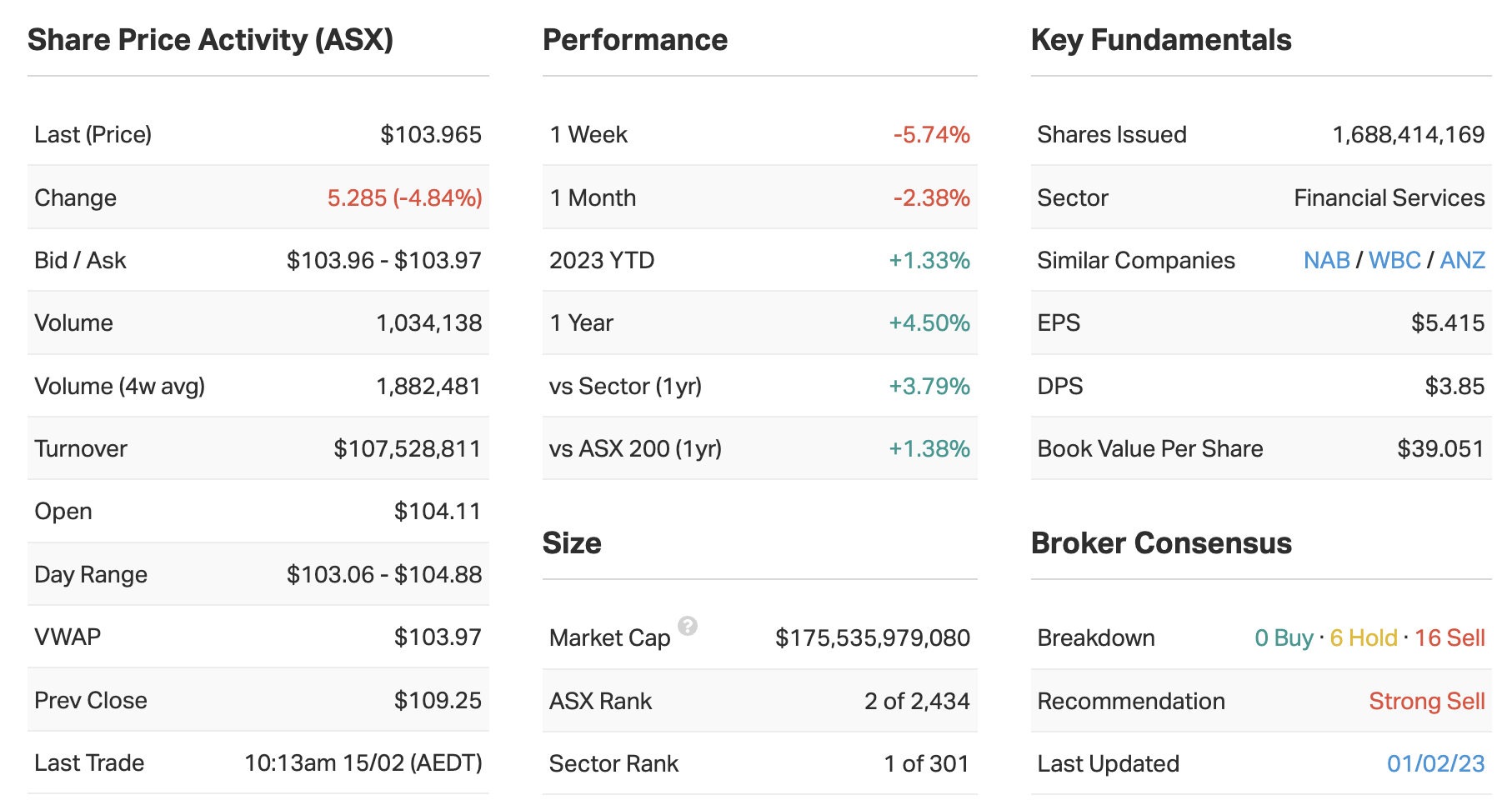 Source: MarketIndex, Wednesday 15 February