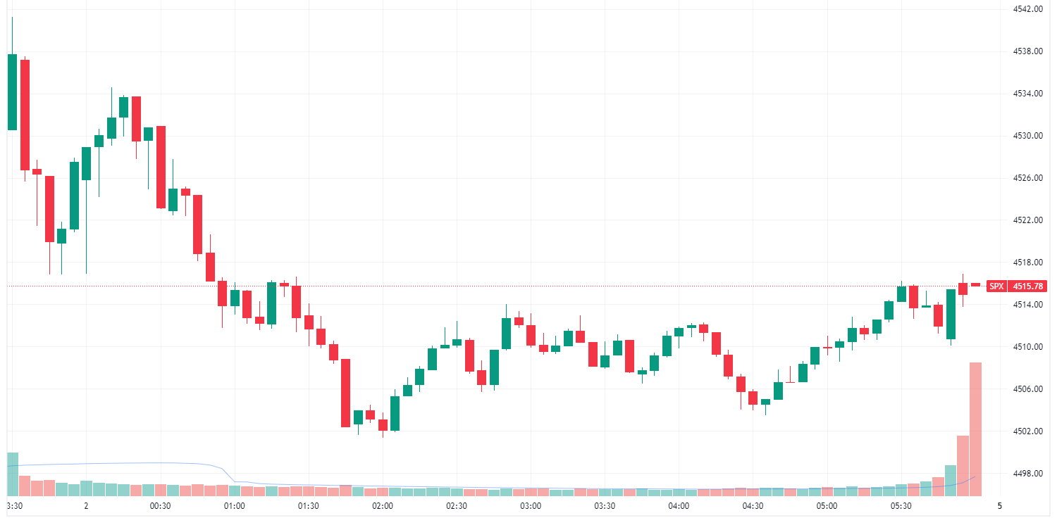 S&P 500 higher but well-off best levels (Source: TradingView) 