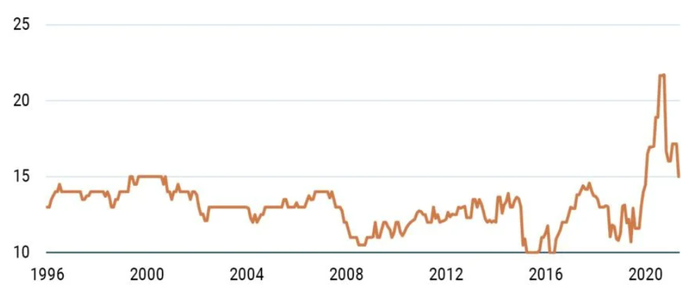 Data as of December 1996 through April 2022 | Source: GMO, IBES, MSCI 