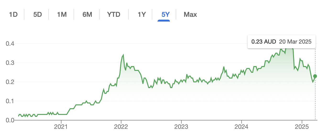 EGL 5 Year Share Price Chart