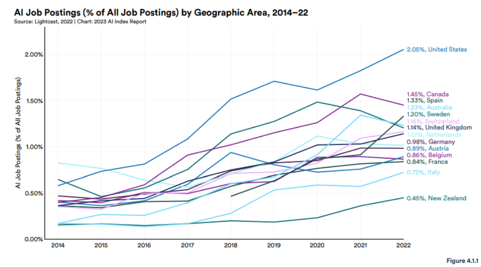 AI job postings