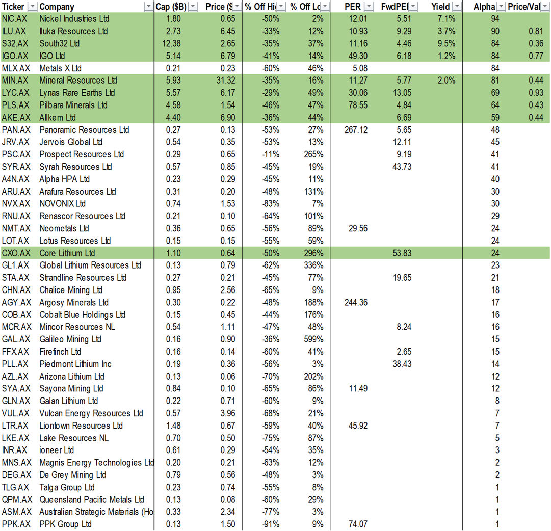 Profitable firms with capitalization > $1B AUD are shown highlighted in green.