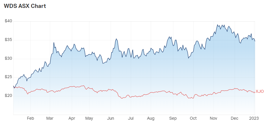 Source: MarketIndex, 4 January 2023