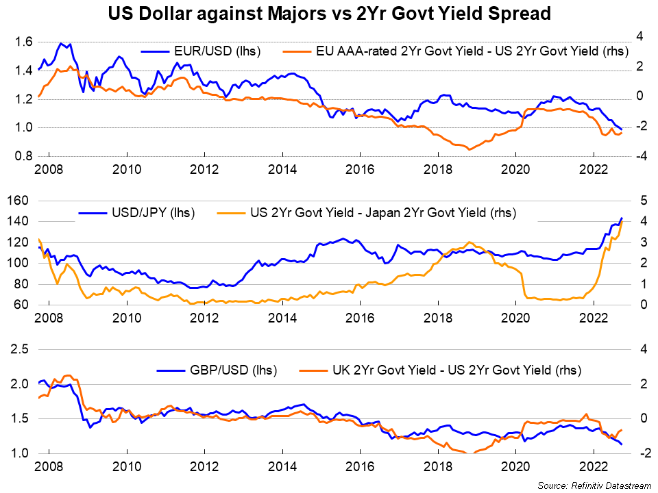 Interest rate differentials justify a strong US dollar, and is one of many factors.