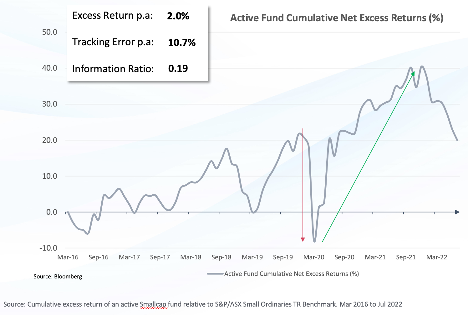 Source: Cumulative excess return of an active Smallcap fund relative to S&P/ASX Small Ordinaries TR Benchmark. Mar 2016 to Jul 2022