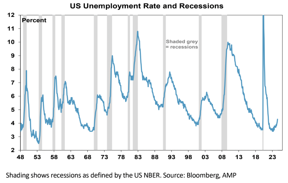 Source: Bloomberg, AMP