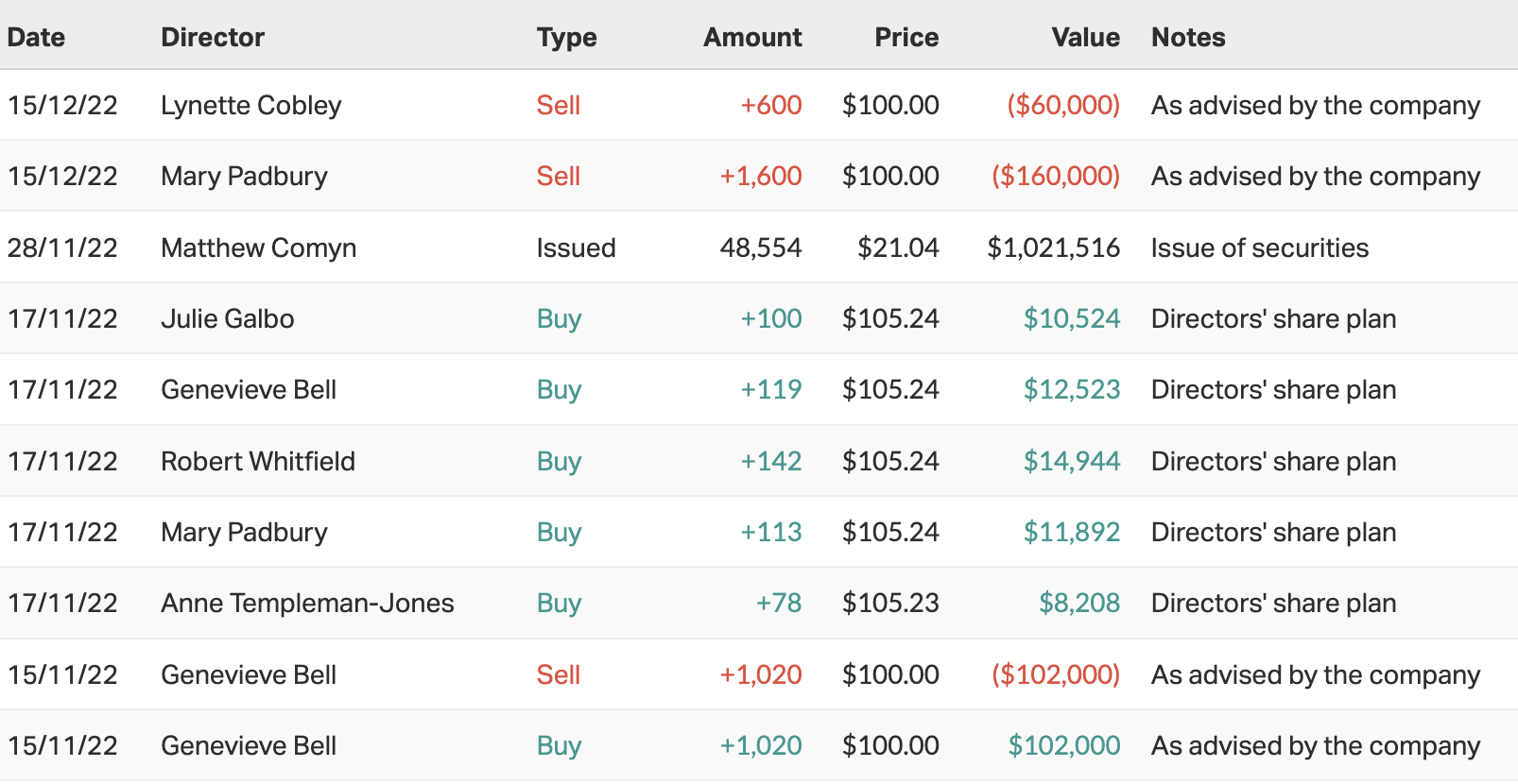 Source: MarketIndex, Wednesday 15 February