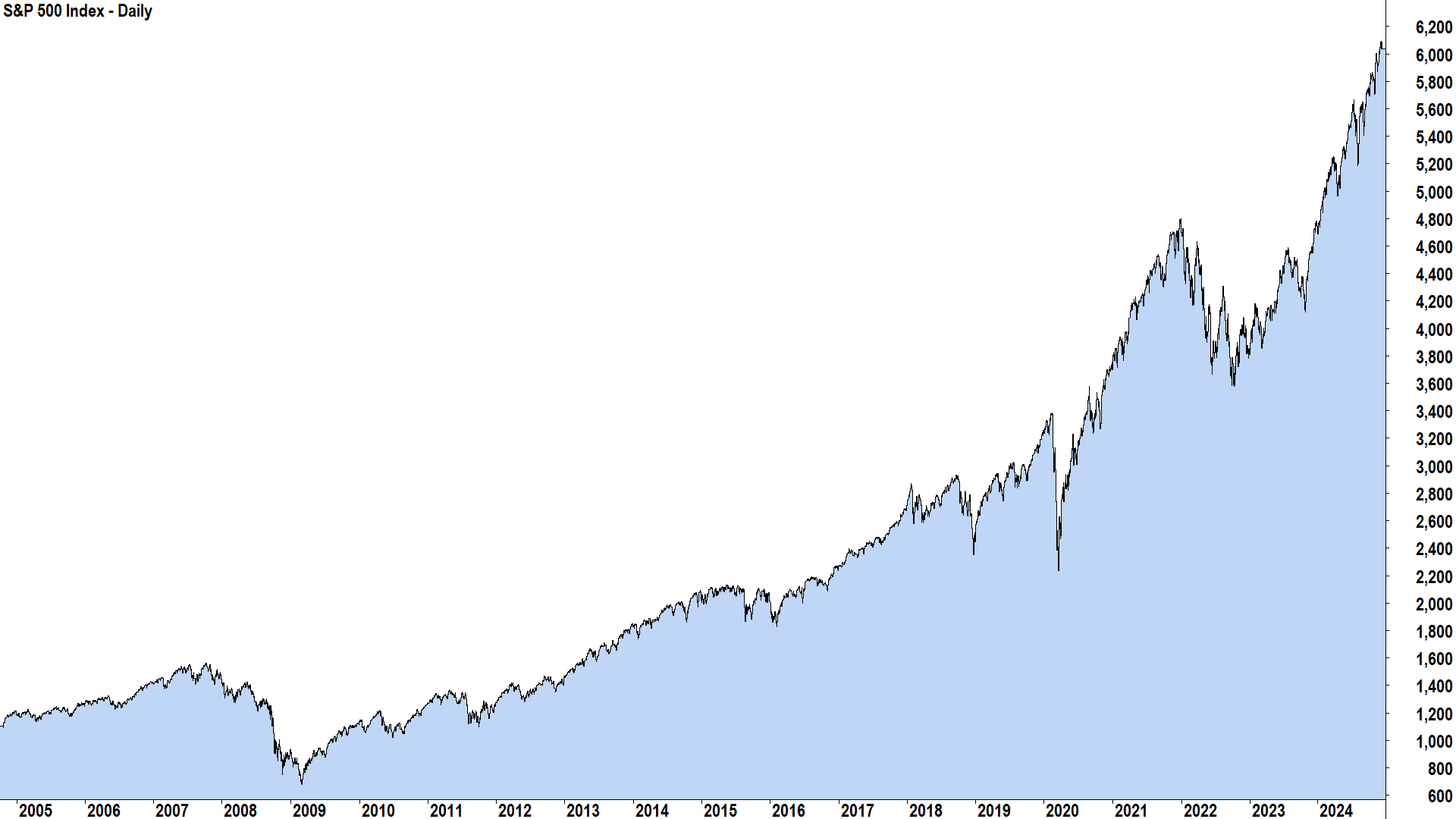 S&P 500 20-year price chart, note the current bull market is considered to have commenced in October 2022