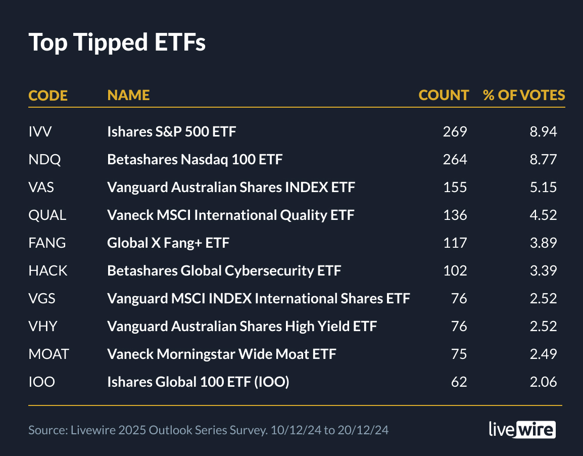 Livewire readers' top-tipped ETFs for 2025