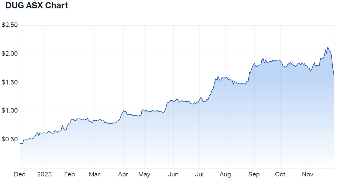 Dug Technology 12-month price chart (Source: Market Index)