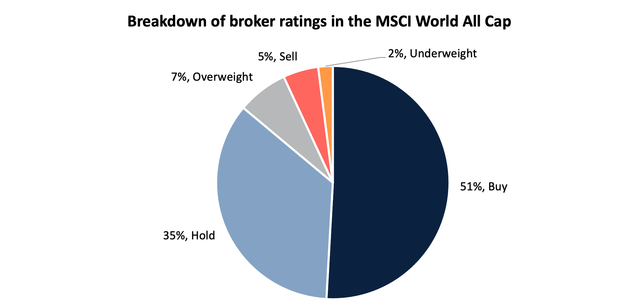 Source: Plato Investment Management, 2023