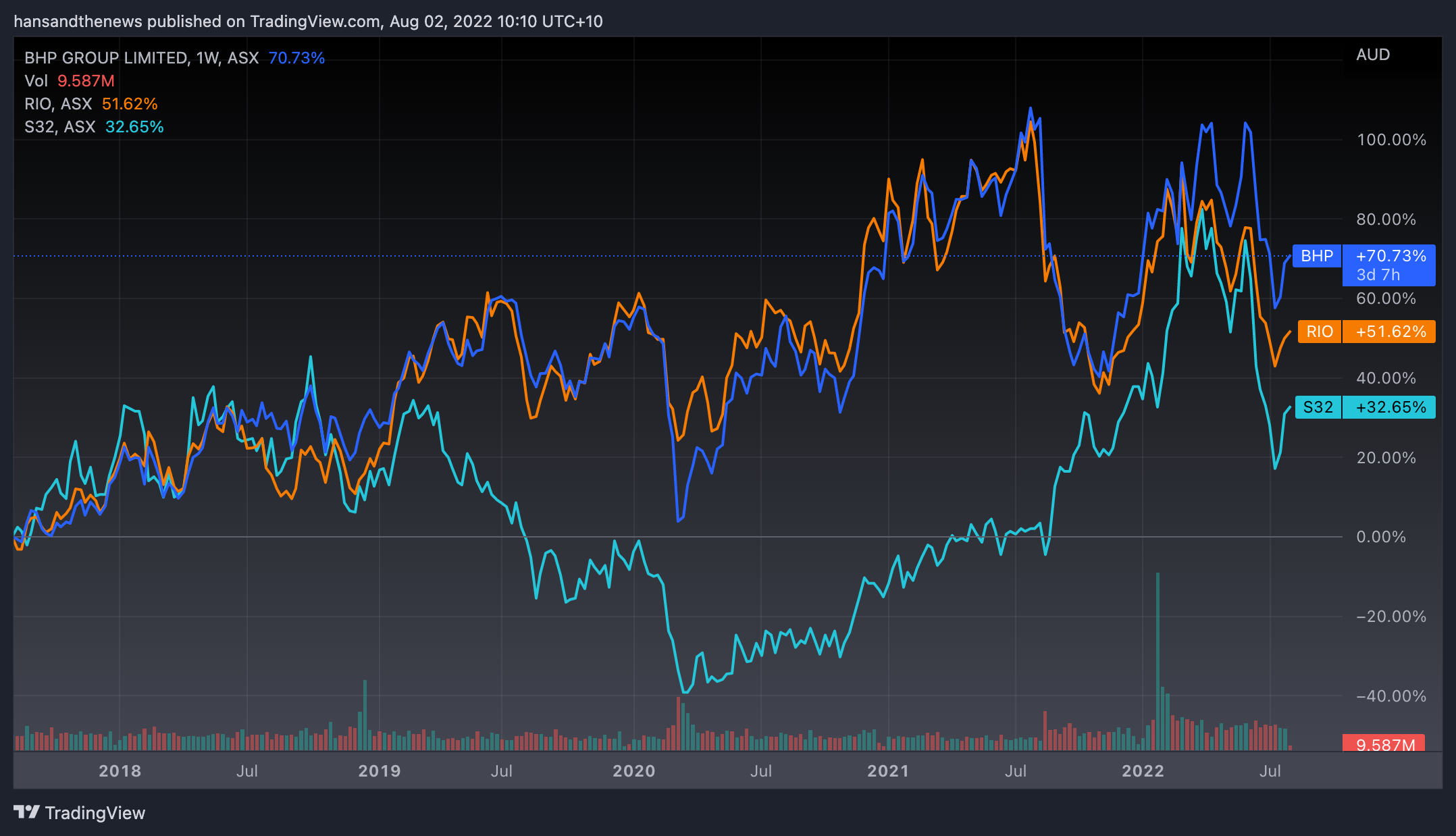 Big money! (Source: Trading View)