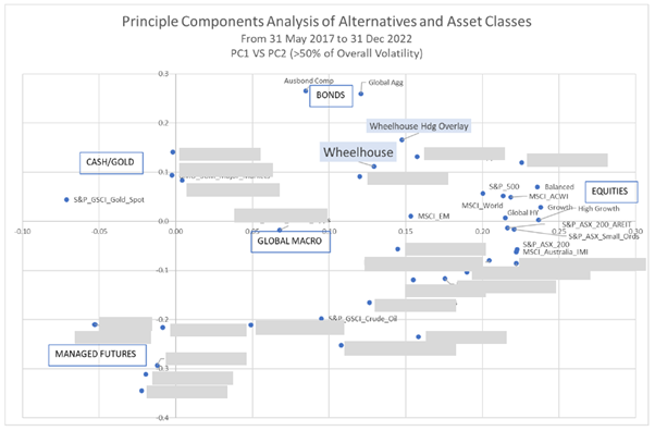 Source: Delta Research, Wheelhouse