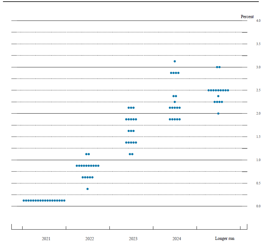 Source: US Federal Reserve