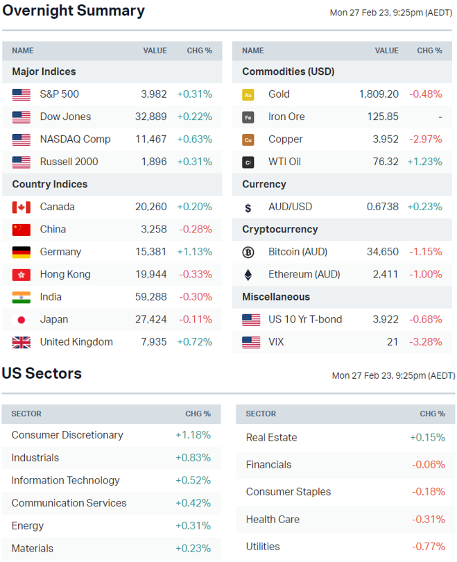 Source: Market Index