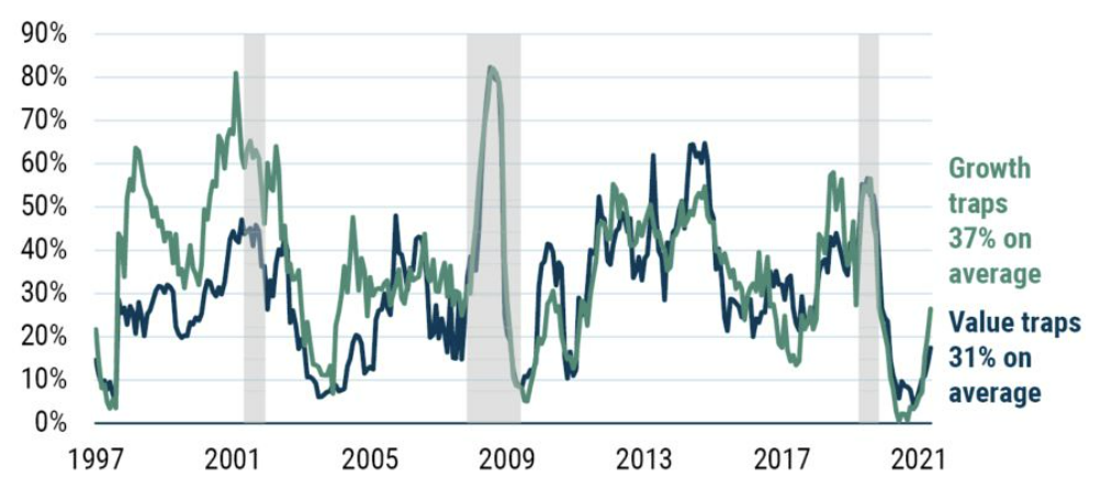 Data as of December 1996 through April 2022 | Source: GMO, IBES, Compustat, MSCI. Recession dates are moved forward 10 months to account for the lag in receiving revenue data and declaring “traps.”