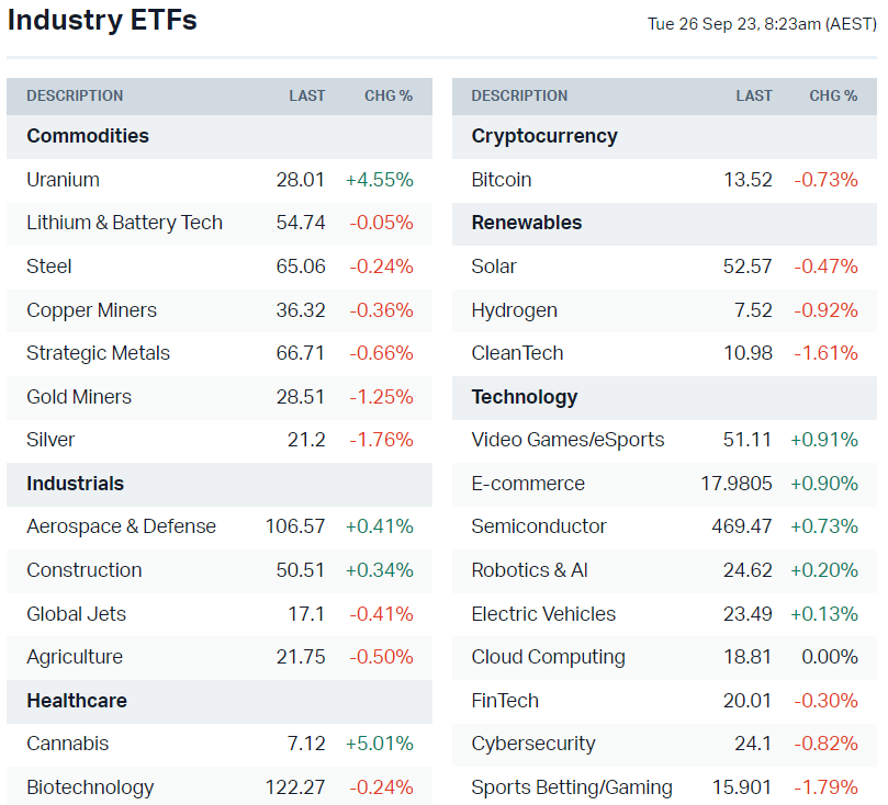 US-listed sector ETFs (Source: Market Index)