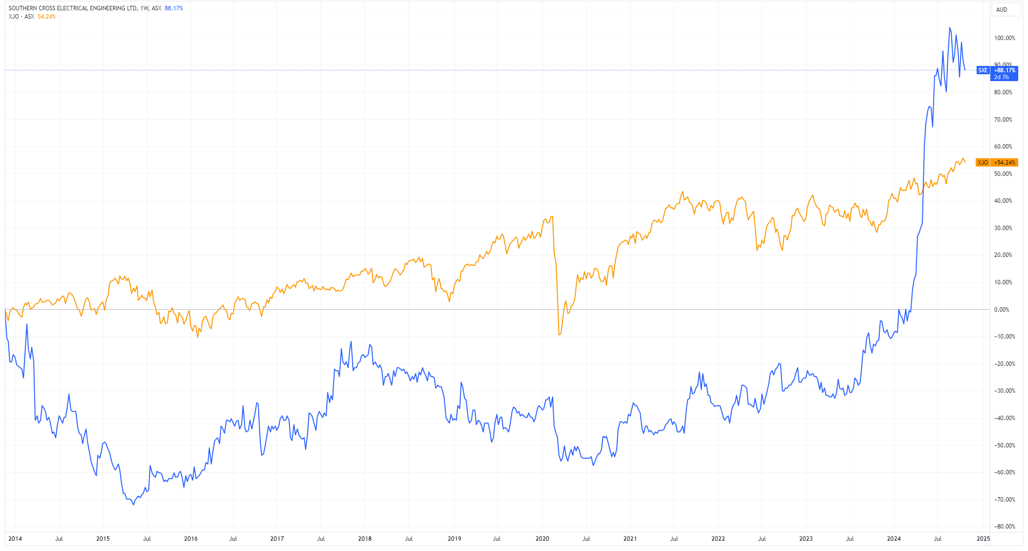 Southern Cross Electrical Engineering (blue) vs. ASX 200 (orange) performance since 2014 | Source: TradingView