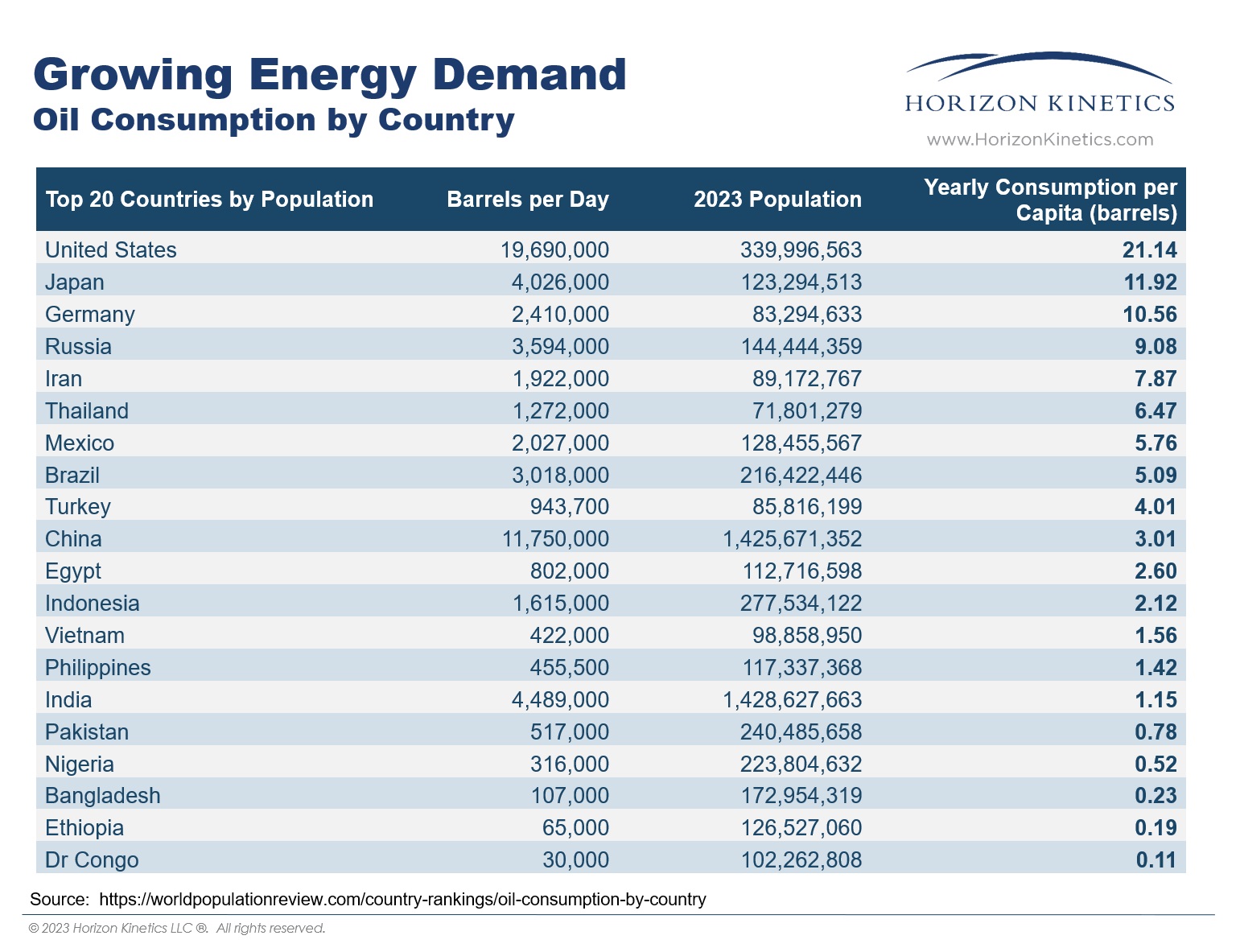 Oil consumption in the developed world vs emerging nations. Source: Horizon Kinetics