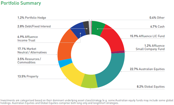 Affluence Investment Fund portfolio