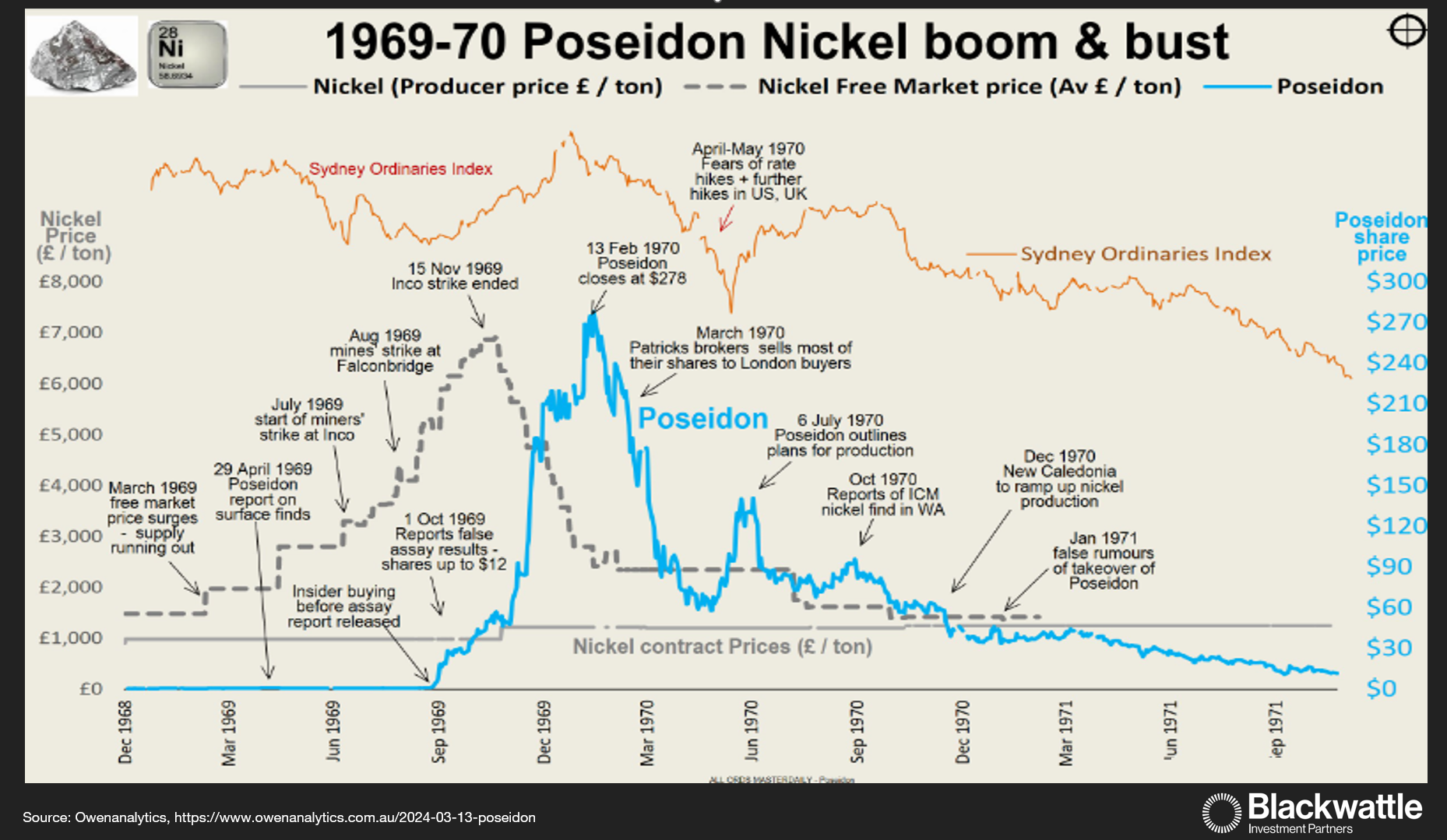 Source: Blackwattle Investment Partners