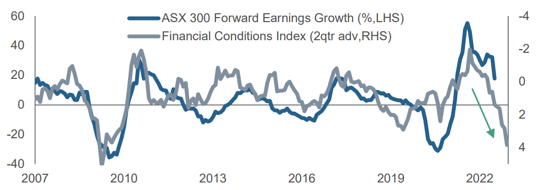 Source: The Bloomberg Professional TM service, Credit Suisse. Financial Conditions Index created by Credit Suisse and incorporates rates (10y, 3y, cash rate, BBB yield), monetary data (credit growth, M3) and asset prices (ASX 200, AUDUSD).