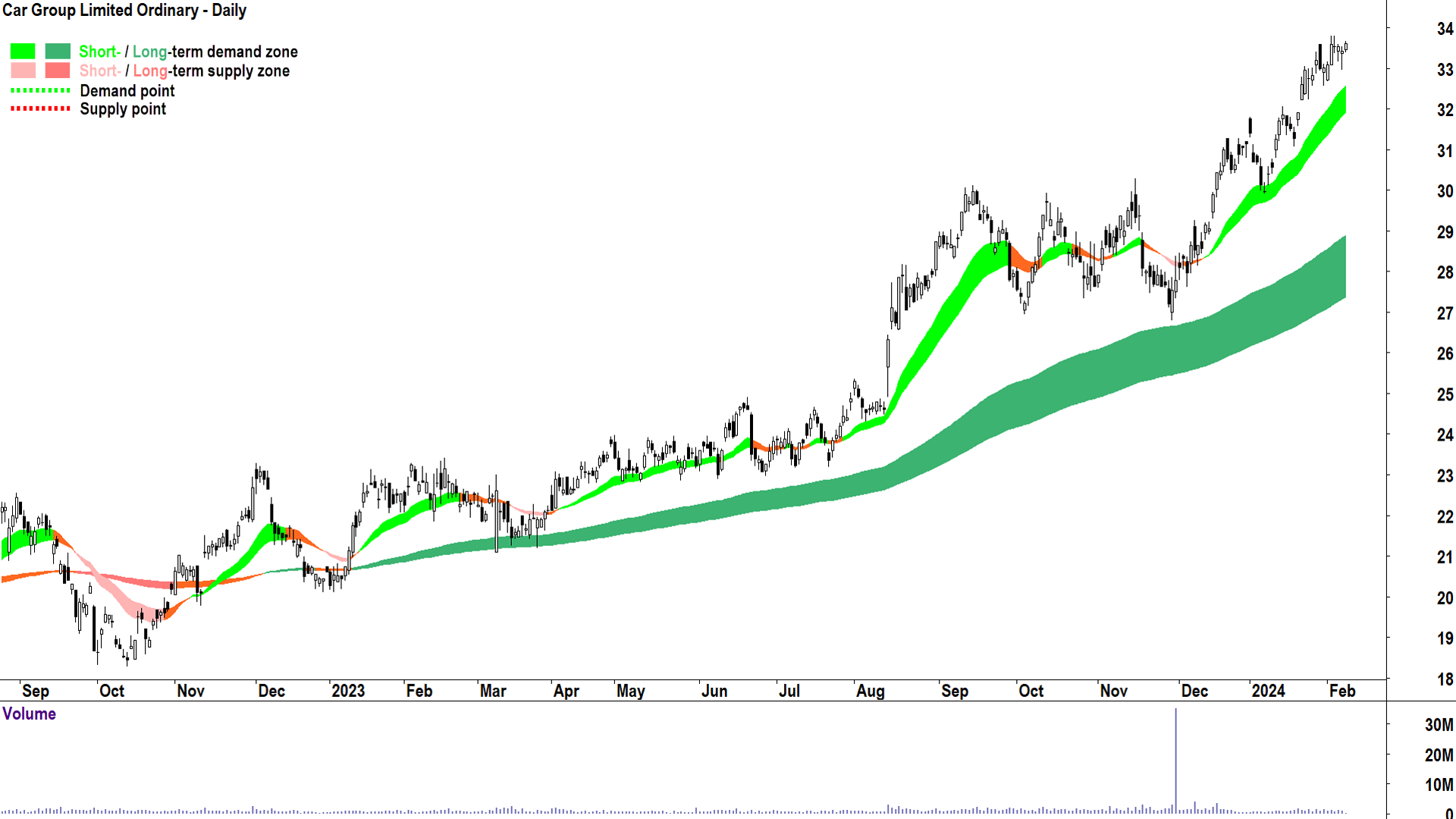 Bottom left, top right, what more could you ask for in a chart?