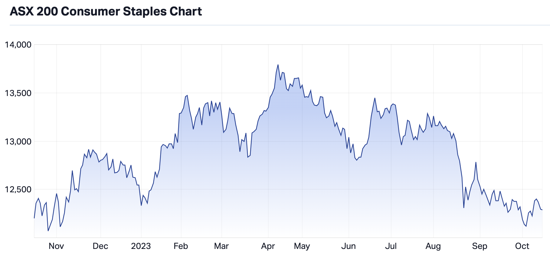 ASX Consumer Staples 12-month performance. (Source: Market Index)