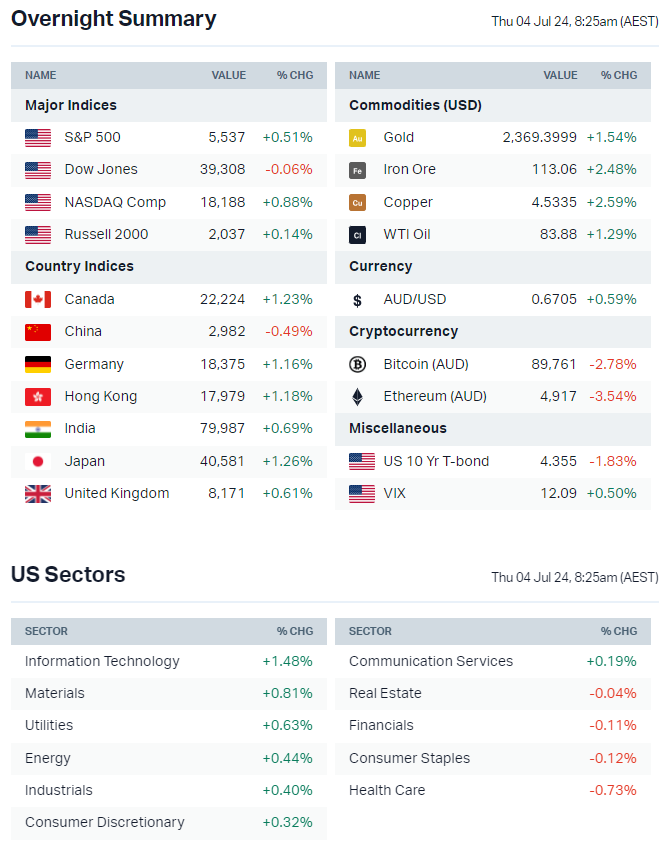 Source: Market Index