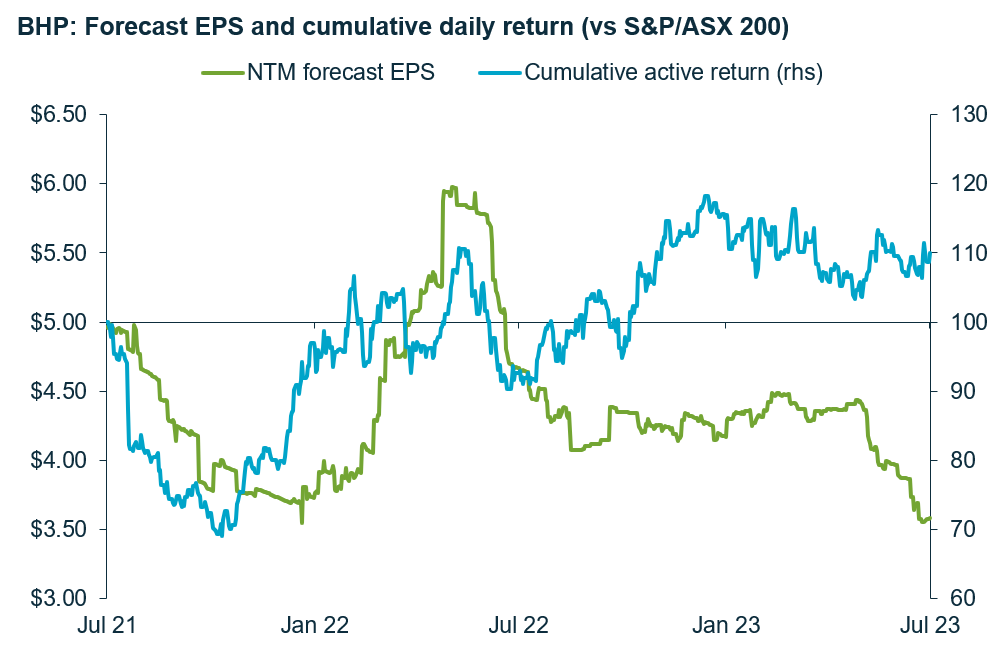 Source: Martin Currie Australia, FactSet; as of 31 July 2023. NTM: next twelve months