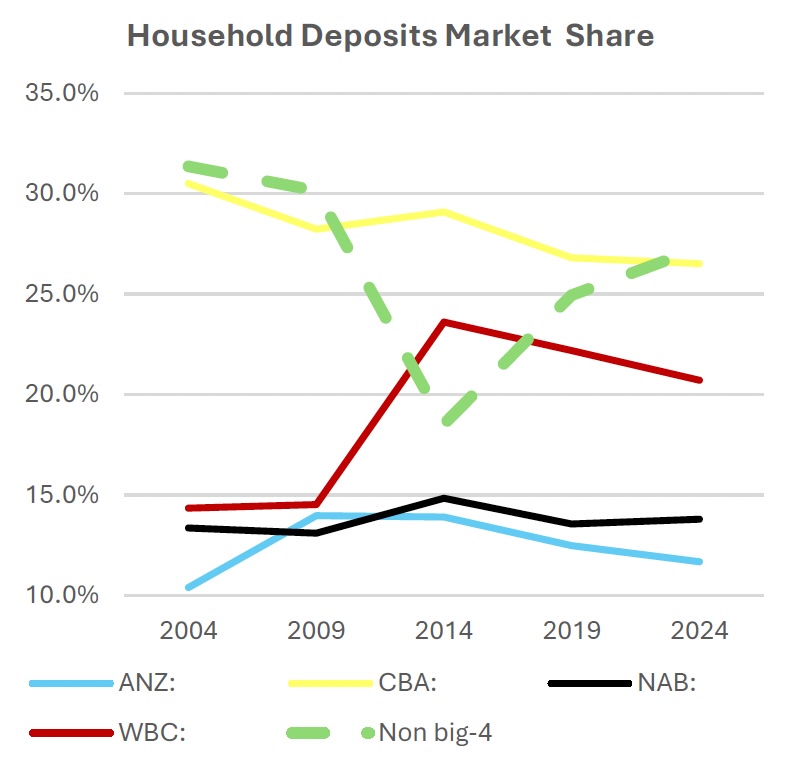 Household Deposits Market Share