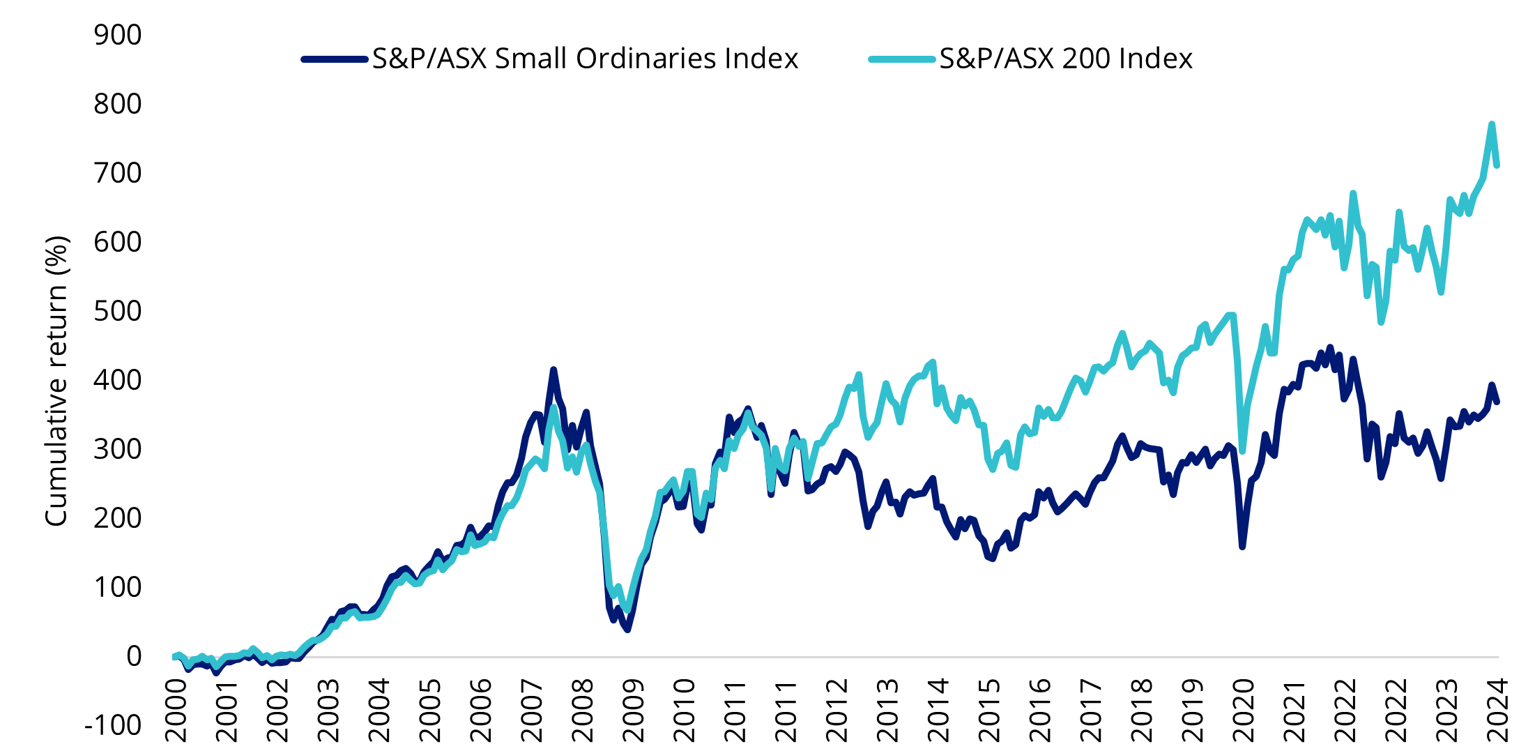 Source: Morningstar Direct, S&P. 31 December 2000 to 31 October 2024. Past performance is not indicative of future performance. You cannot invest in an index.