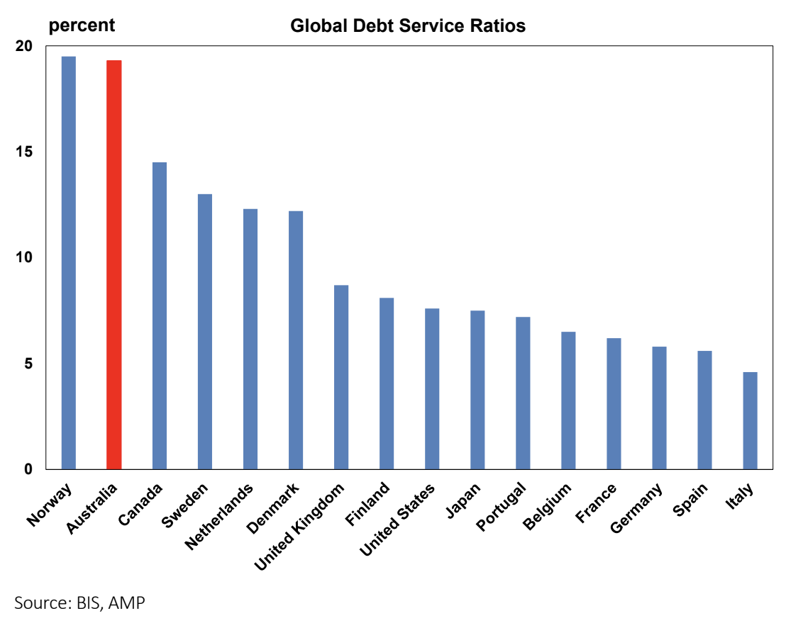 Source: BIS, AMP