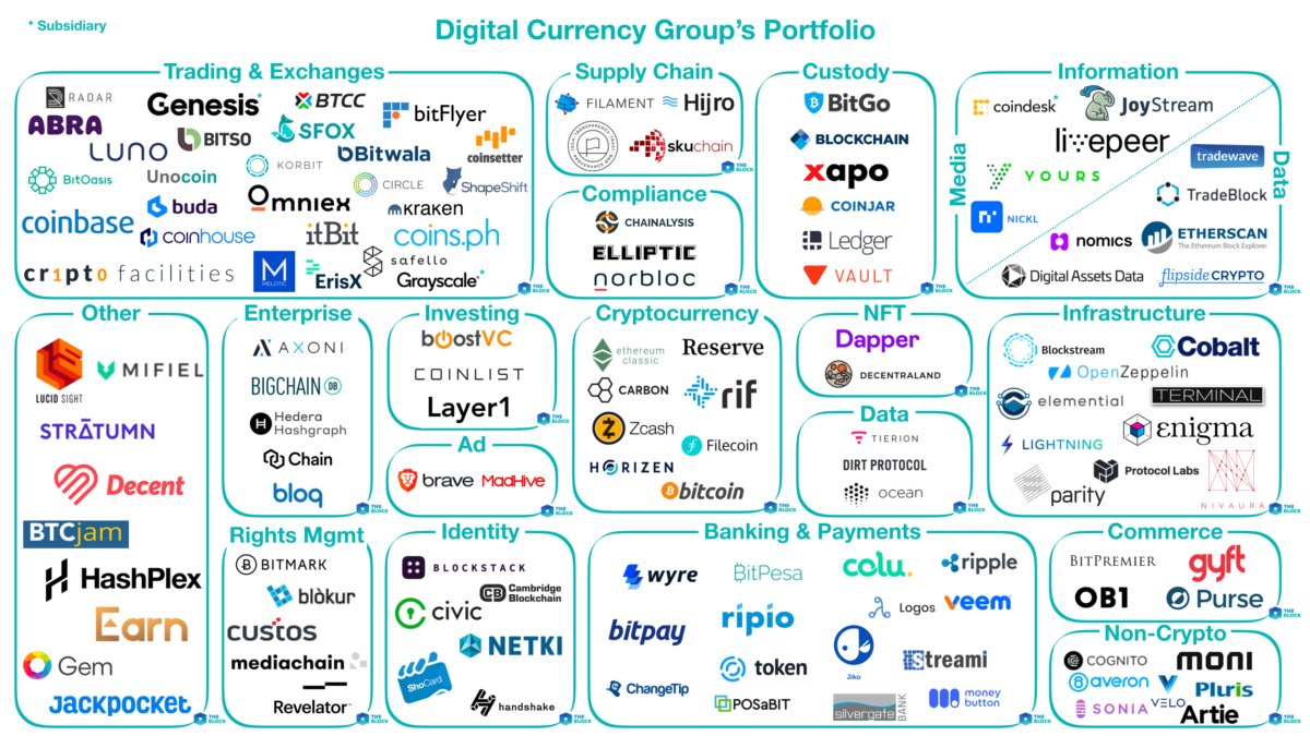 Digital Currency Group has a large portfolio of subsidiaries and investments in the bitcoin and crypto sectors.